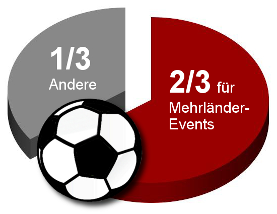 Zur News: Experten favorisieren Mehrländer-Ausrichtung