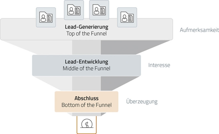 Zur News: Mit relevantem Content durch die Customer Journey