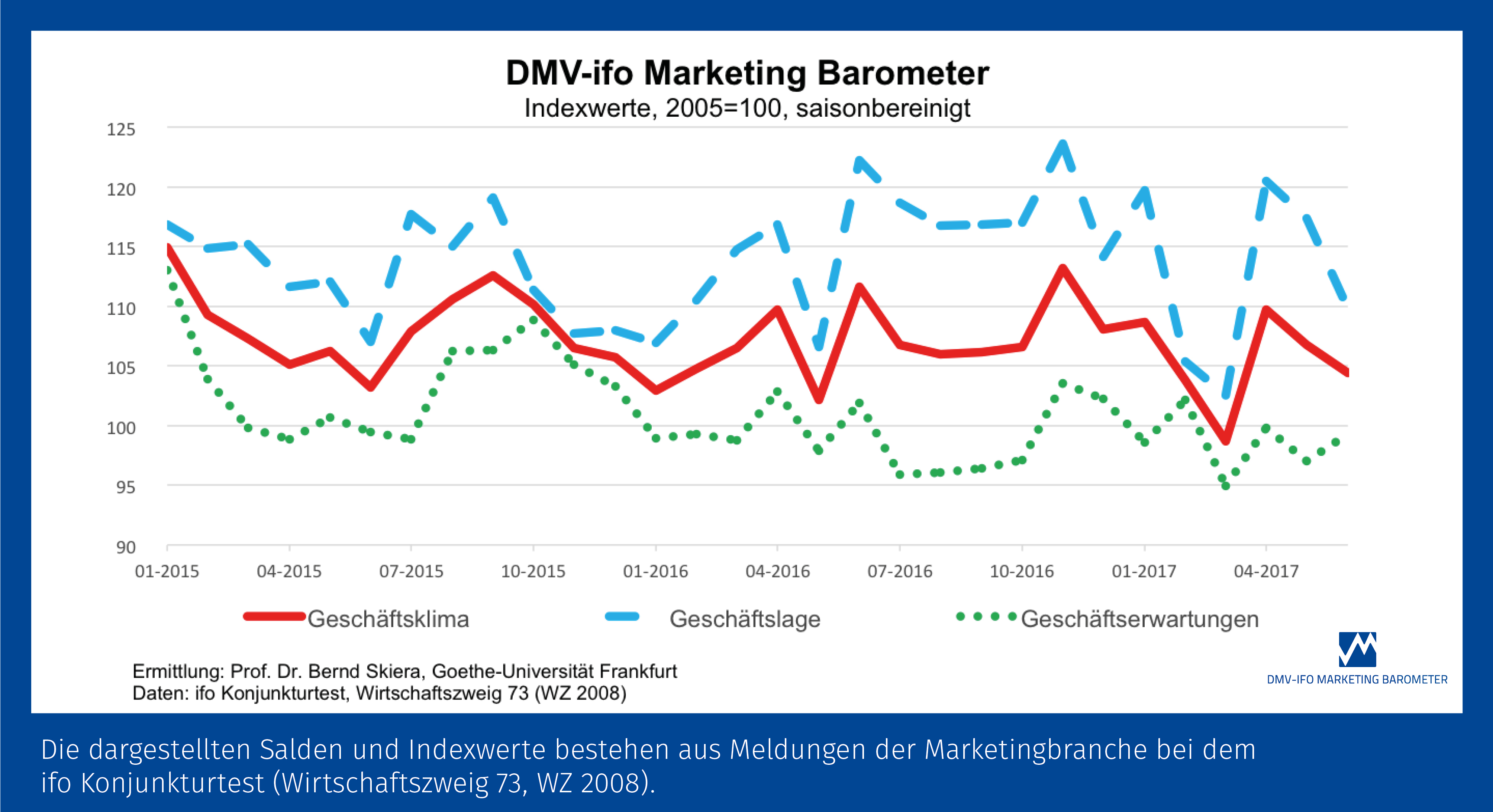 Zur News: Neue Kooperation: DMV-ifo Marketing Barometer