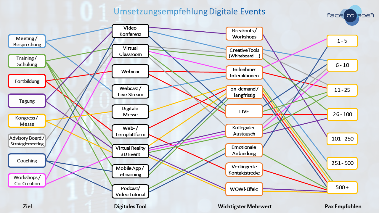 Zur News: Wie face to face Healthcare-Themen virtuell umsetzt
