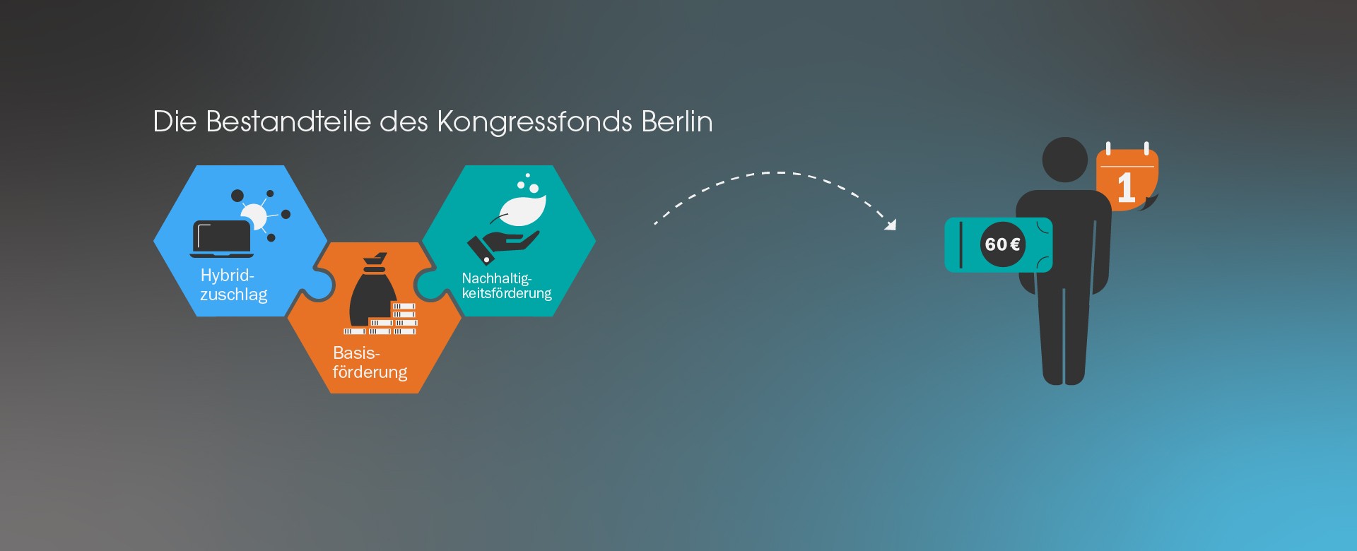 Zur News: Berlin unterstützt Neustart der Tagungsbranche mit zehn Millionen Euro: Kongressfonds Berlin startet