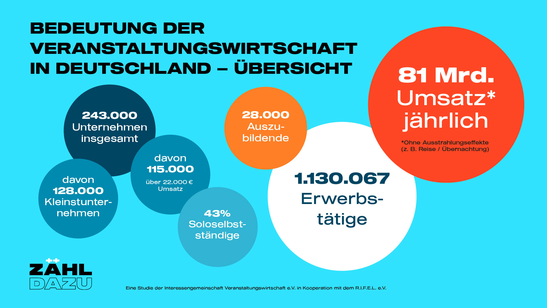 Zur News: ZÄHL DAZU bestätigt: hohe Relevanz der Veranstaltungsbranche