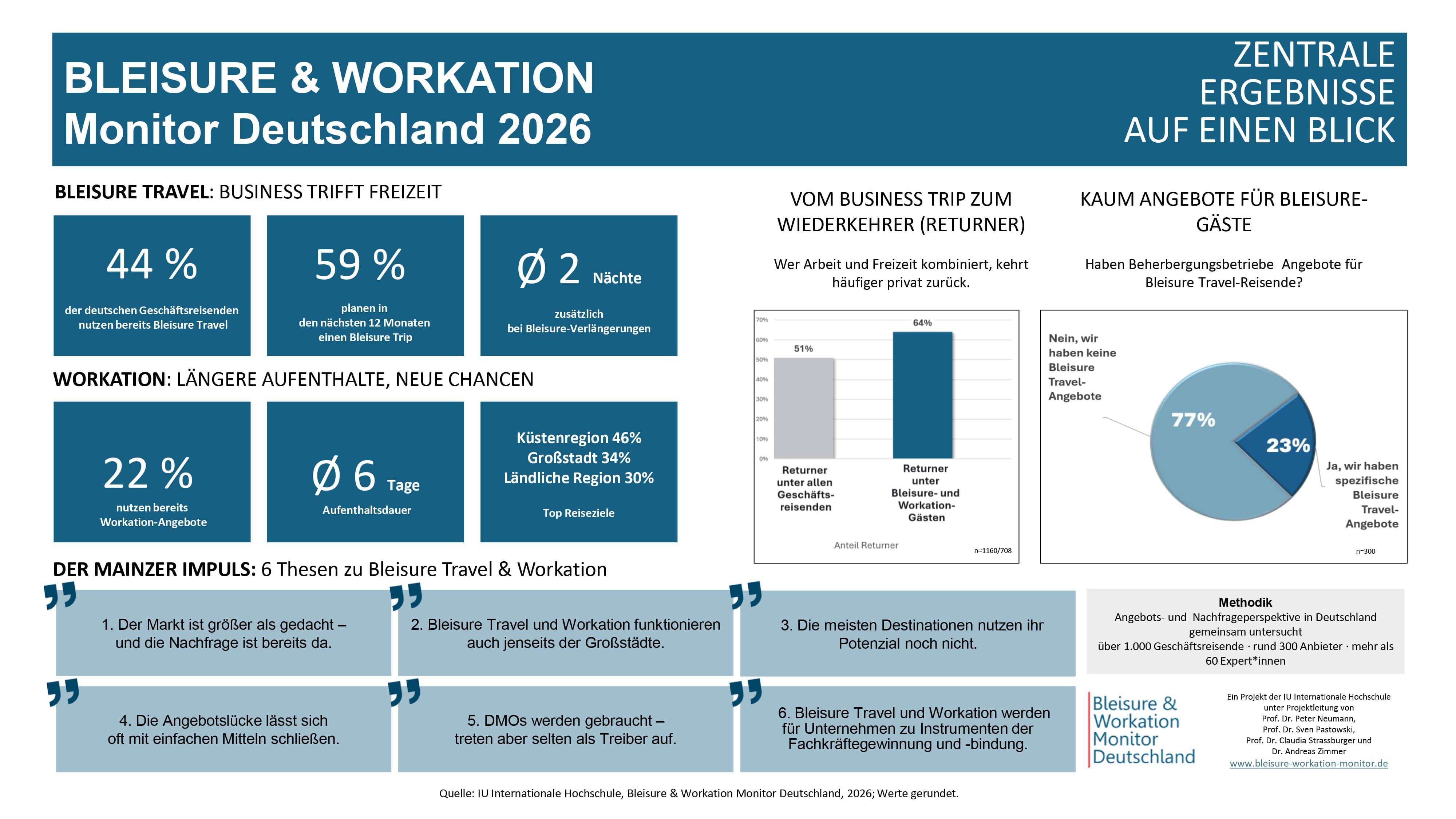 Zur News: Neuer Bleisure & Workation Monitor Deutschland bestätigt großes Potenzial für den MICE-Markt