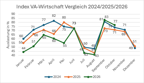 Zur News: Auslastungsindex Veranstaltungsbranche®: Oktober-Prognose steigt auf 77 Prozent
