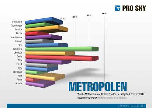 Zur News: Aktuelle Eventtrends im Pro Sky Destination Report