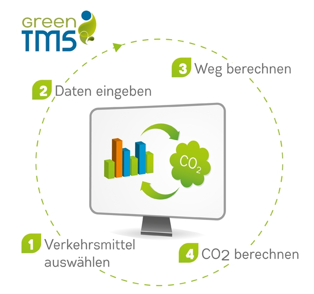 Zur News: Erfassung von Mobilitäts-Emissionen bei Events