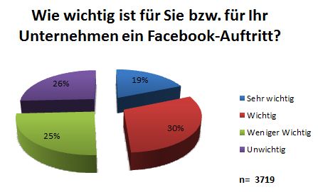Zur News: Unternehmen verschlafen Einstieg in Social Media